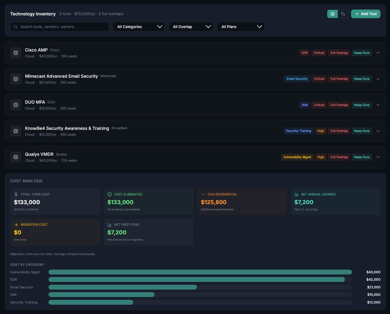Technology inventory showing tool overlap detection, cost analysis, and consolidation savings